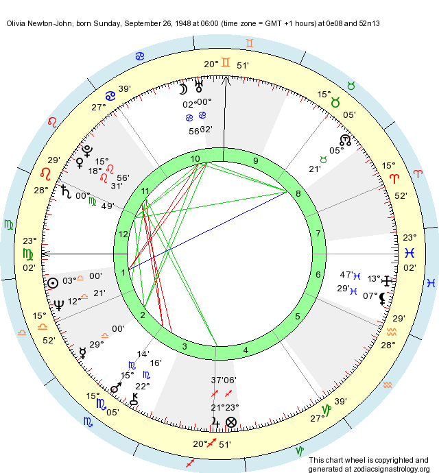 birth-chart-olivia-newton-john-libra-zodiac-sign-astrology