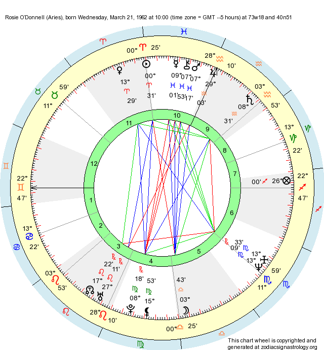 birth-chart-rosie-o-donnell-aries-zodiac-sign-astrology