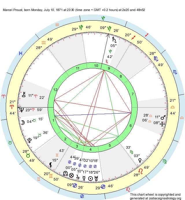 Birth Chart Marcel Proust (Cancer) Zodiac Sign Astrology