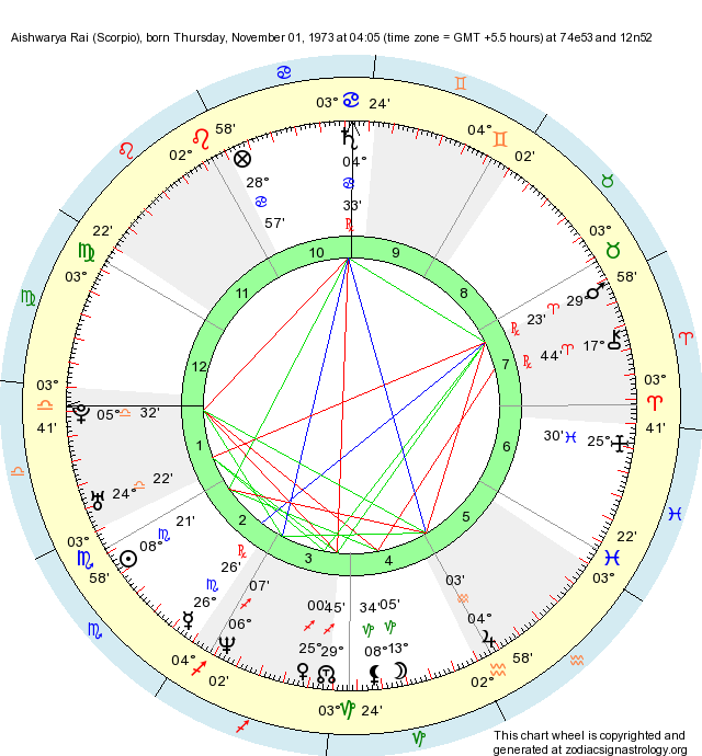 Birth Chart Aishwarya Rai (Scorpio) - Zodiac Sign Astrology