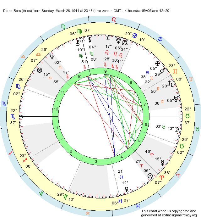 Birth Chart Diana Ross (Aries) Zodiac Sign Astrology