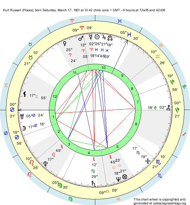 Birth Chart Kurt Russell (Pisces) Zodiac Sign Astrology