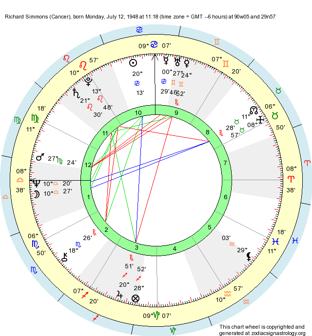 birth-chart-richard-simmons-cancer-zodiac-sign-astrology