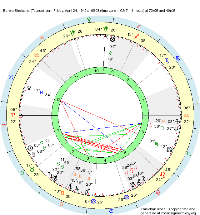 Birth Chart Barbra Streisand (Taurus) Zodiac Sign Astrology