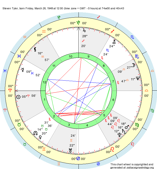 Birth Chart Steven Tyler (Aries) Zodiac Sign Astrology