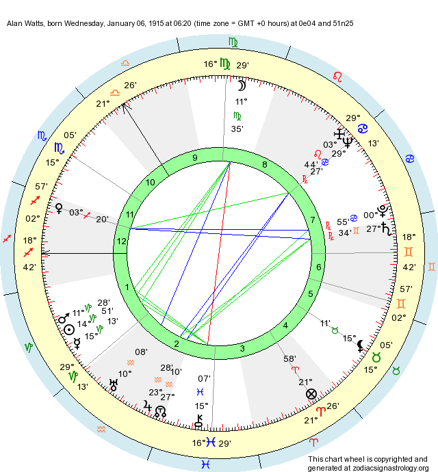 Birth Chart Alan Watts (Capricorn) Zodiac Sign Astrology