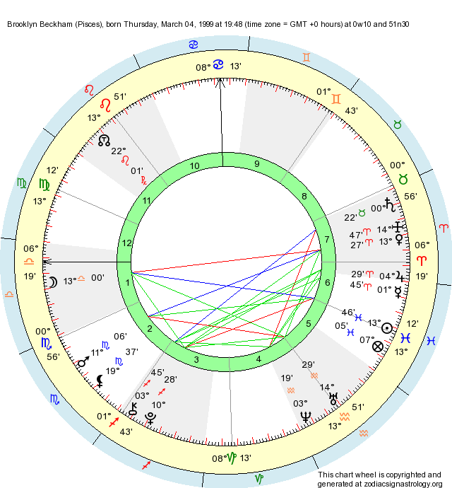 birth-chart-brooklyn-beckham-pisces-zodiac-sign-astrology