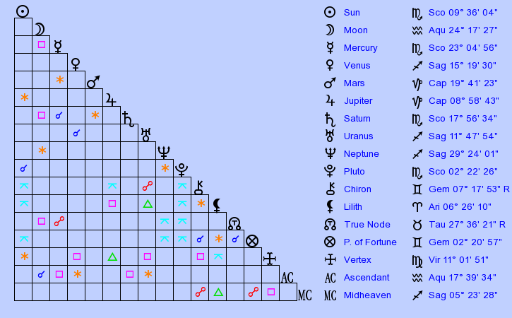 birth-chart-chris-brennan-scorpio-zodiac-sign-astrology