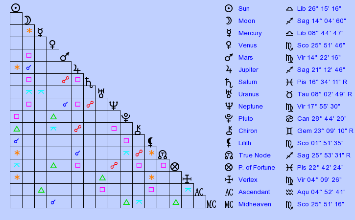 birth-chart-sylvia-browne-libra-zodiac-sign-astrology