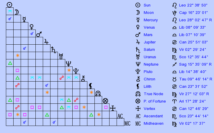 birth-chart-jennie-eisenhower-leo-zodiac-sign-astrology