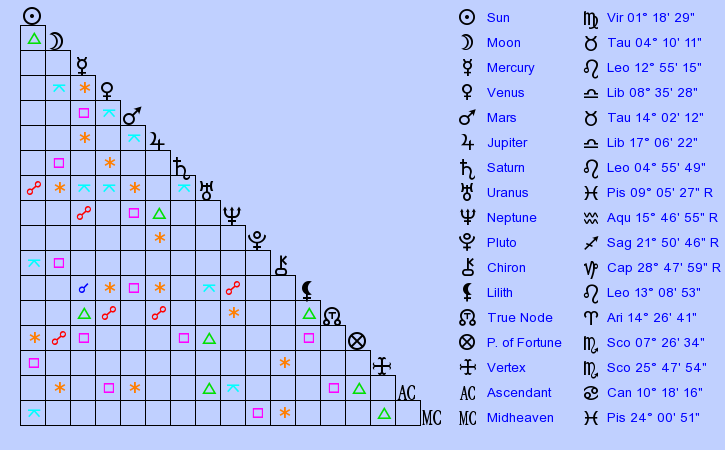 birth-chart-poet-goldberg-virgo-zodiac-sign-astrology