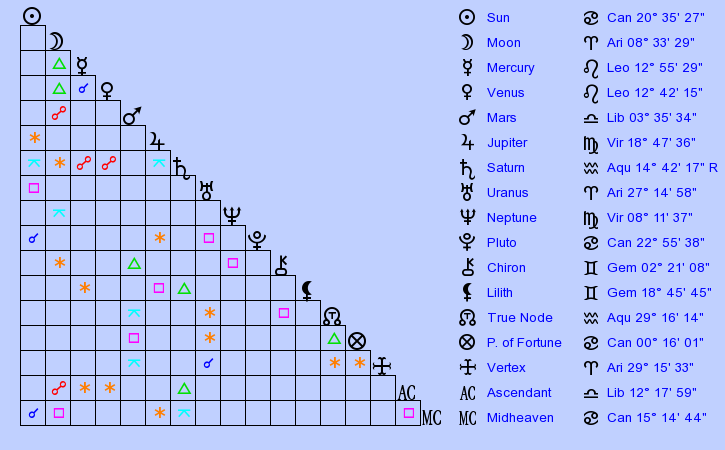 Birth Chart Andre Harris (Cancer) - Zodiac Sign Astrology