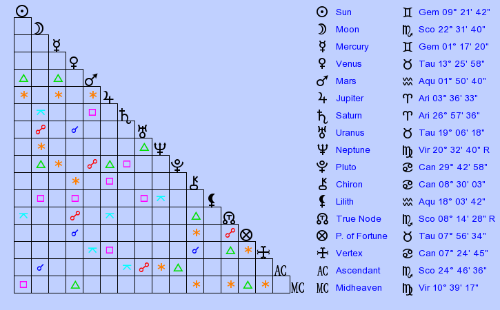 Birth Chart Magnus (Gemini) - Zodiac Sign Astrology