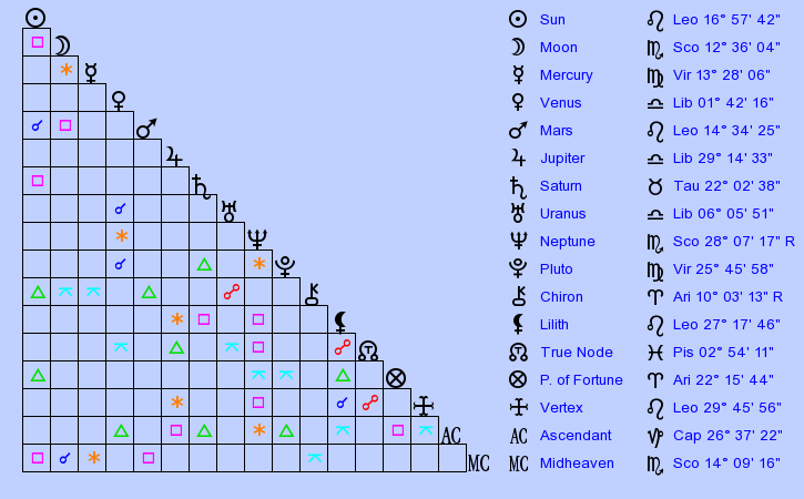 birth-chart-pat-mahomes-leo-zodiac-sign-astrology