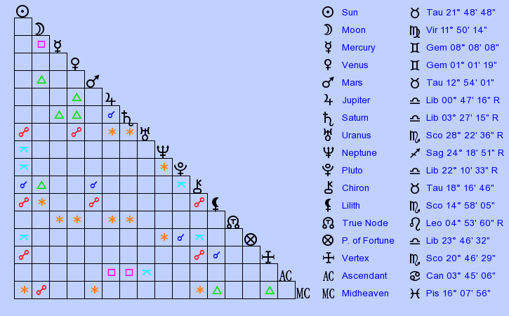 birth-chart-rami-malek-taurus-zodiac-sign-astrology