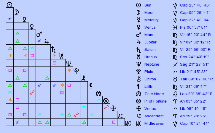 birth-chart-lin-manuel-miranda-capricorn-zodiac-sign-astrology