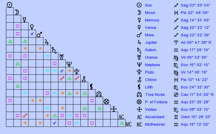 birth-chart-sonja-morgan-sagittarius-zodiac-sign-astrology