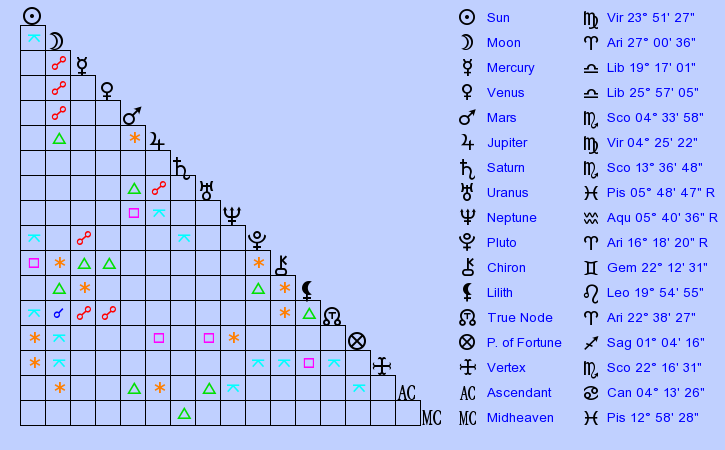 birth-chart-king-of-portugal-pedro-v-virgo-zodiac-sign-astrology