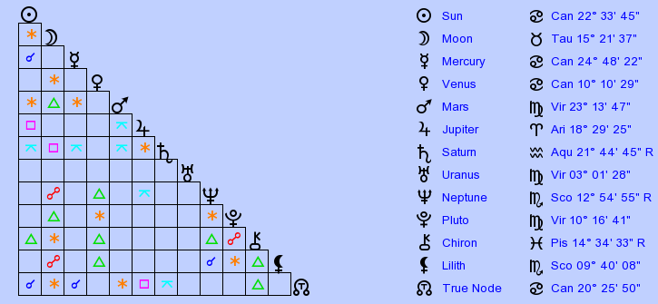 Birth Chart Joe Phillips (Cancer) - Zodiac Sign Astrology