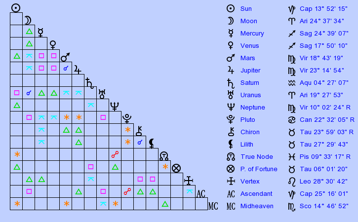 Birth Chart Joe Pilcher (Capricorn) - Zodiac Sign Astrology