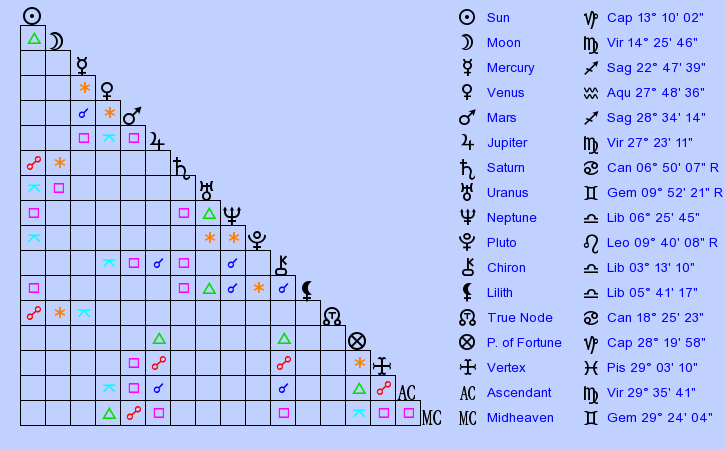 Birth Chart Markku Siivola (Capricorn) - Zodiac Sign Astrology