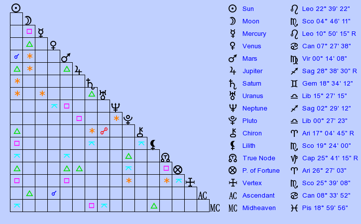 birth-chart-ben-affleck-leo-zodiac-sign-astrology