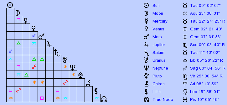 birth-chart-andre-agassi-taurus-zodiac-sign-astrology