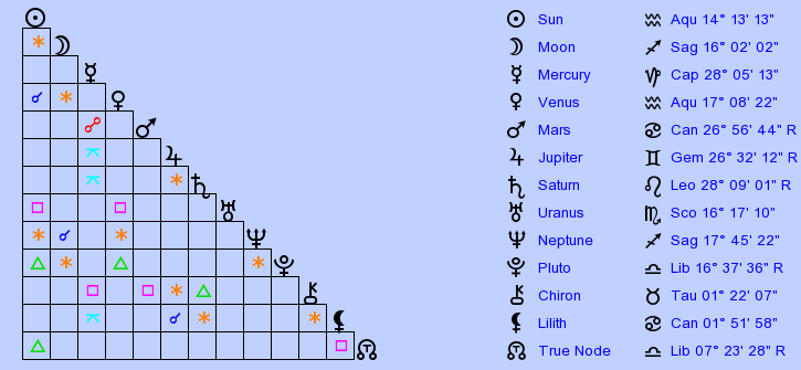 Birth Chart Amal (Clooney) Alamuddin (Aquarius) - Zodiac Sign Astrology