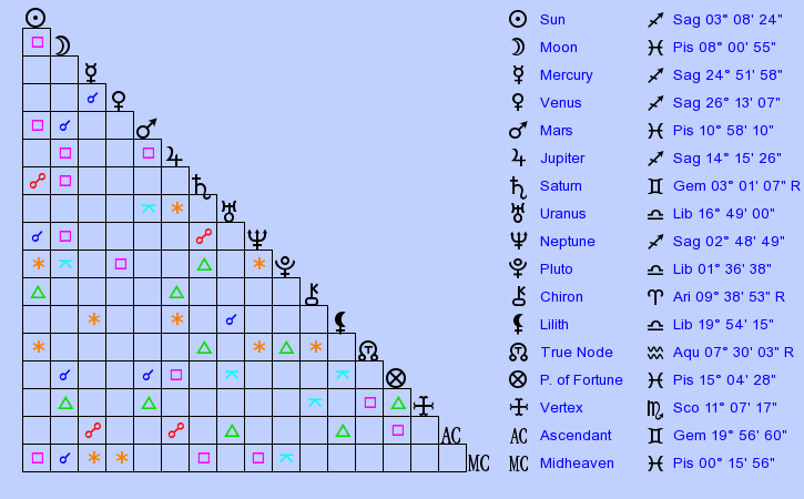 birth-chart-christina-applegate-sagittarius-zodiac-sign-astrology