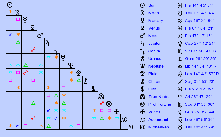 birth-chart-bernard-arnault-pisces-zodiac-sign-astrology