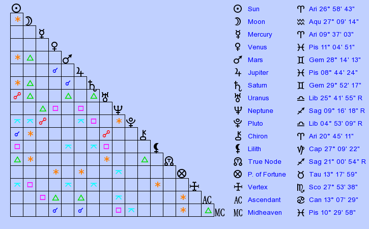 birth-chart-victoria-beckham-aries-zodiac-sign-astrology