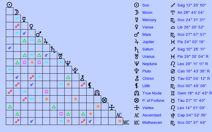 Birth Chart King of Thailand Bhumibol (Sagittarius) - Zodiac Sign Astrology