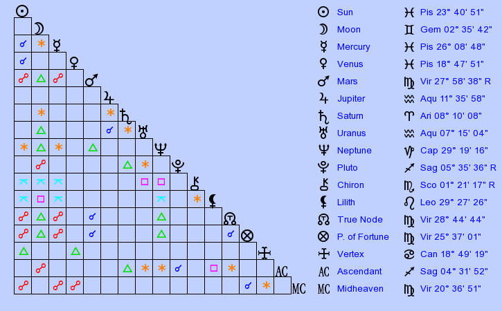 birth-chart-simone-biles-pisces-zodiac-sign-astrology