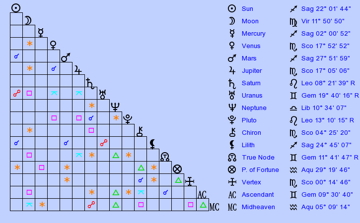 birth-chart-jane-birkin-sagittarius-zodiac-sign-astrology