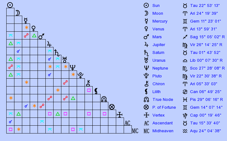 birth-chart-cate-blanchett-taurus-zodiac-sign-astrology