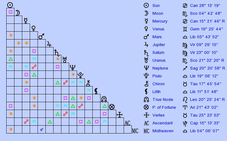 birth-chart-gisele-bundchen-cancer-zodiac-sign-astrology