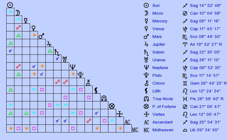 birth-chart-aaron-carter-sagittarius-zodiac-sign-astrology