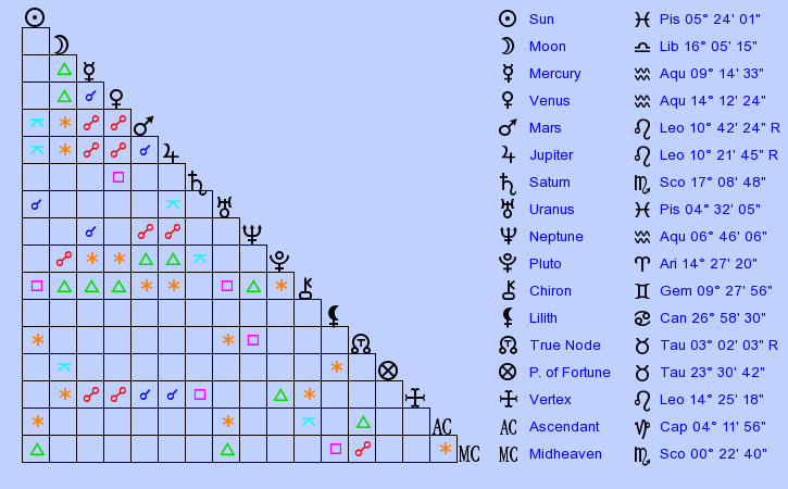 birth-chart-rosalia-de-castro-pisces-zodiac-sign-astrology