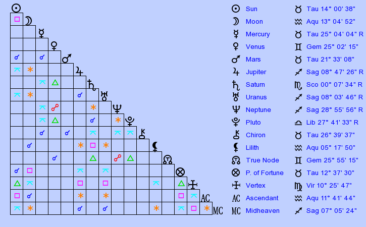 birth-chart-henry-cavill-taurus-zodiac-sign-astrology