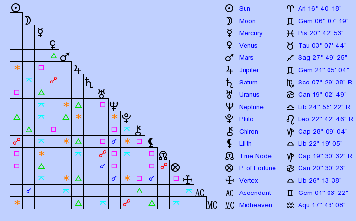 birth-chart-jackie-chan-aries-zodiac-sign-astrology