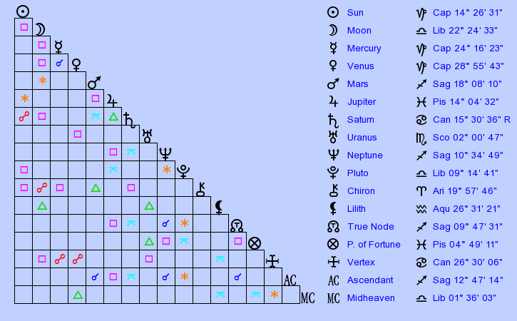 birth-chart-bradley-cooper-capricorn-zodiac-sign-astrology