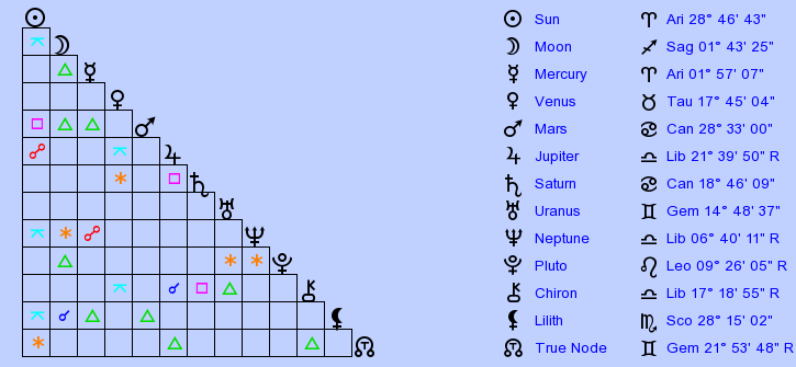 birth-chart-tim-curry-aries-zodiac-sign-astrology