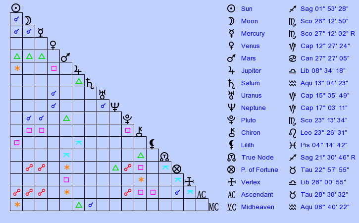 Birth Chart Miley Cyrus (Sagittarius) - Zodiac Sign Astrology