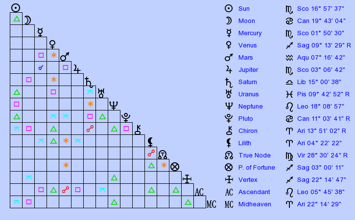 birth-chart-dorothy-dandridge-scorpio-zodiac-sign-astrology