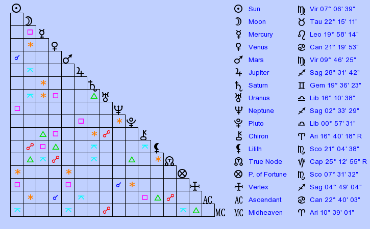 birth-chart-cameron-diaz-virgo-zodiac-sign-astrology