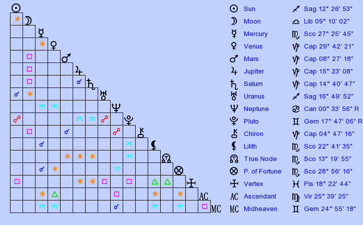 birth-chart-walt-disney-sagittarius-zodiac-sign-astrology