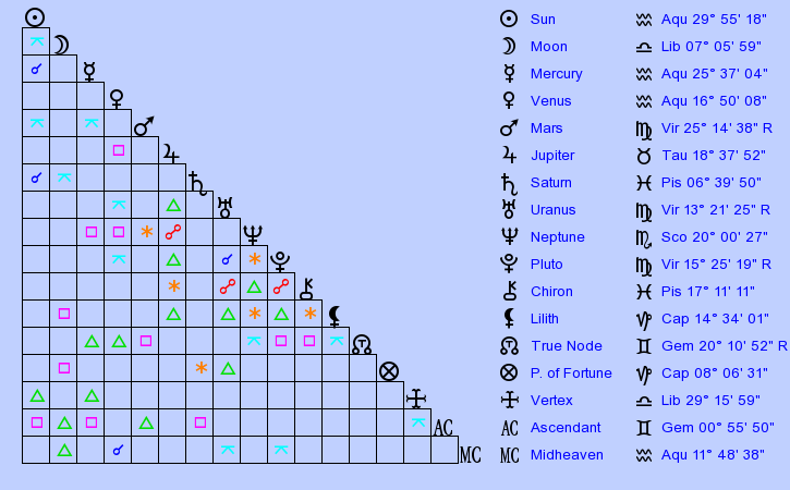 birth-chart-dr-dre-aquarius-zodiac-sign-astrology