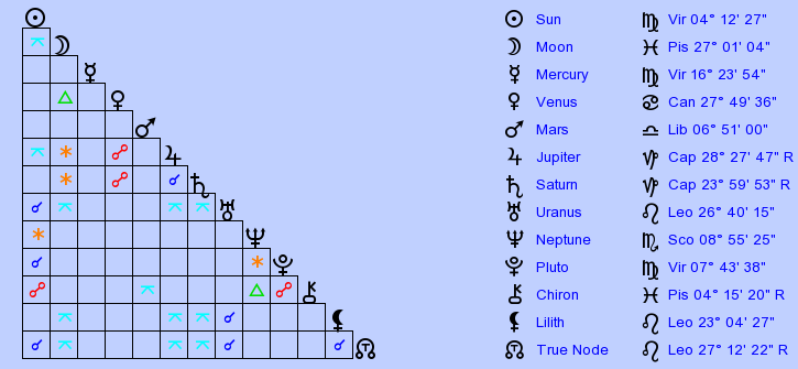 Birth Chart Tom Ford (Virgo) - Zodiac Sign Astrology