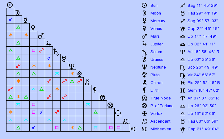 birth-chart-brendan-fraser-sagittarius-zodiac-sign-astrology