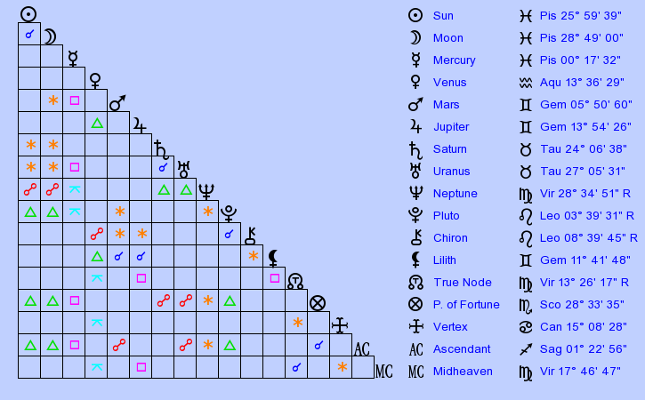 birth-chart-john-wayne-gacy-pisces-zodiac-sign-astrology